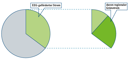 Beispiel des BMWi für eine regionale Grünstromkennzeichnung